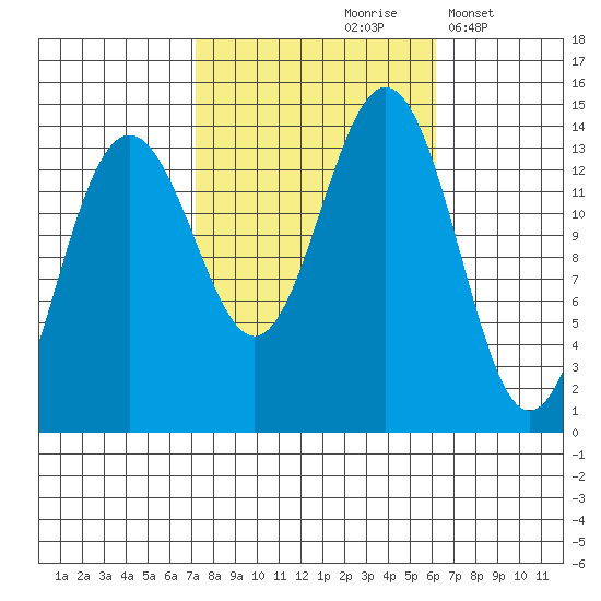 Crib Point tide chart for Monday, October 7, 2024