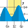 Crib Point tide chart for Monday, October 7, 2024