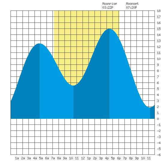 Crib Point tide chart for Tuesday, October 8, 2024