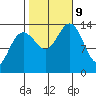 Crib Point tide chart for Wednesday, October 9, 2024
