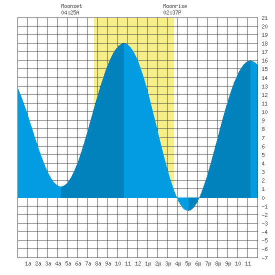 Crib Point tide chart for Wednesday, November 13, 2024