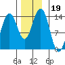 Crib Point tide chart for Tuesday, November 19, 2024