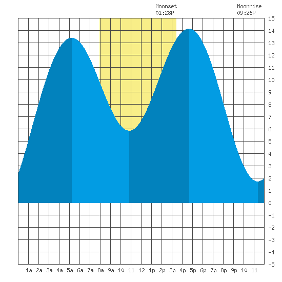 Crib Point tide chart for Thursday, November 21, 2024