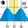 Crib Point tide chart for Friday, November 22, 2024