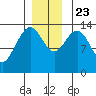 Crib Point tide chart for Saturday, November 23, 2024