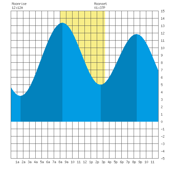 Crib Point tide chart for Sunday, November 24, 2024