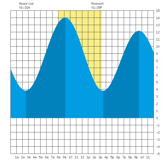 Crib Point tide chart for Monday, November 25, 2024