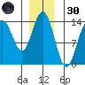 Crib Point tide chart for Saturday, November 30, 2024