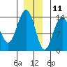 Crib Point tide chart for Wednesday, December 11, 2024