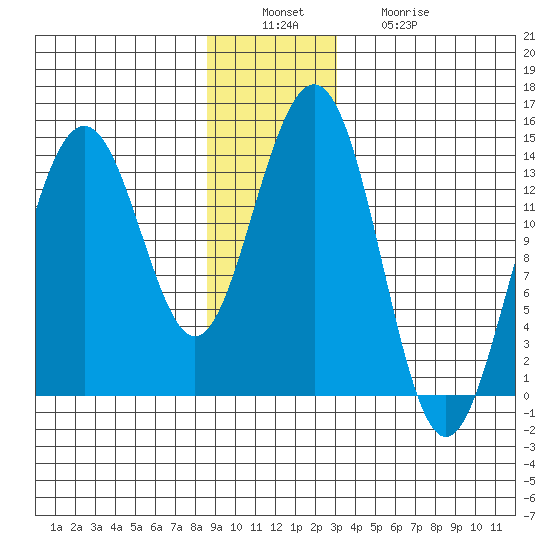 Crib Point tide chart for Tuesday, December 17, 2024
