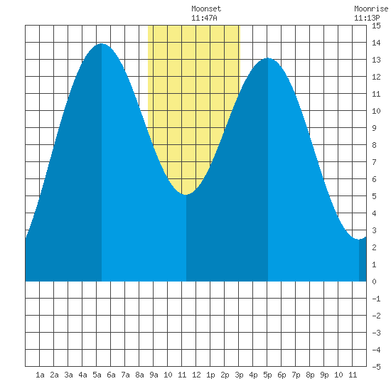 Crib Point tide chart for Saturday, December 21, 2024