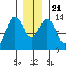 Crib Point tide chart for Saturday, December 21, 2024