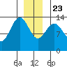 Crib Point tide chart for Monday, December 23, 2024