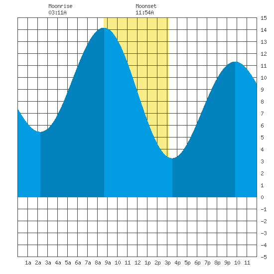 Crib Point tide chart for Wednesday, December 25, 2024