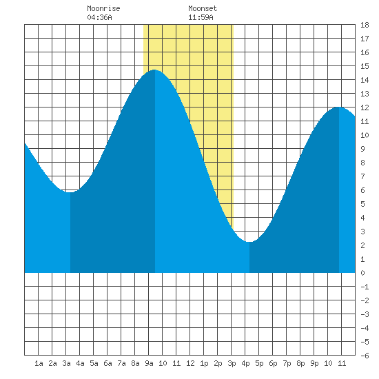 Crib Point tide chart for Thursday, December 26, 2024
