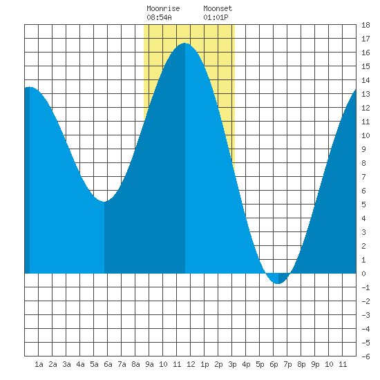Crib Point tide chart for Sunday, December 29, 2024