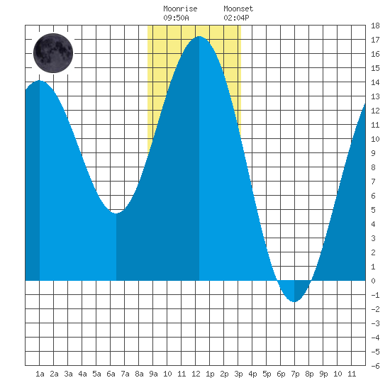 Crib Point tide chart for Monday, December 30, 2024