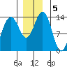 Crib Point tide chart for Thursday, December 5, 2024