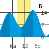 Crib Point tide chart for Friday, December 6, 2024