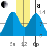 Crib Point tide chart for Sunday, December 8, 2024