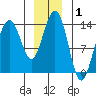 Crib Point tide chart for Wednesday, January 1, 2025