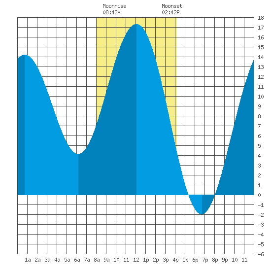 Crib Point tide chart for Tuesday, January 28, 2025