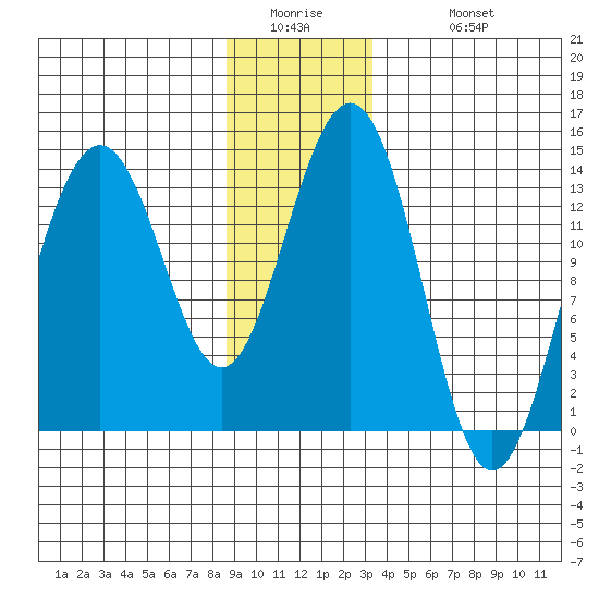 Crib Point tide chart for Thursday, January 2, 2025