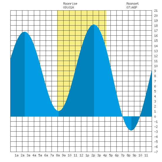 Crib Point tide chart for Friday, January 31, 2025