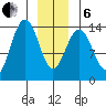 Crib Point tide chart for Monday, January 6, 2025
