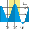 Crib Point tide chart for Tuesday, February 11, 2025