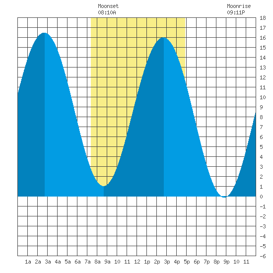 Crib Point tide chart for Saturday, February 15, 2025