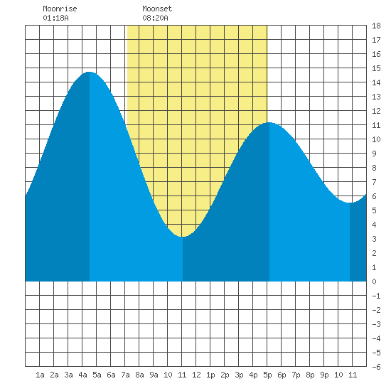 Crib Point tide chart for Wednesday, February 19, 2025