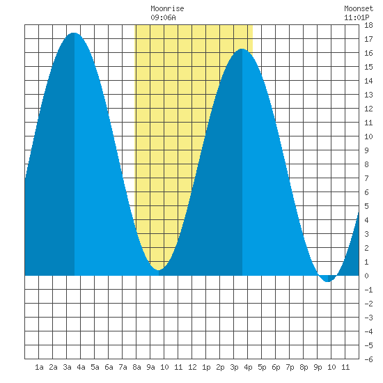 Crib Point tide chart for Sunday, February 2, 2025