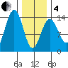 Crib Point tide chart for Tuesday, February 4, 2025