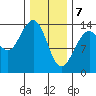 Crib Point tide chart for Friday, February 7, 2025