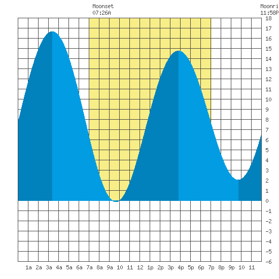 Crib Point tide chart for Monday, March 17, 2025