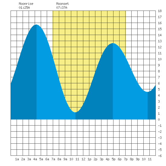 Crib Point tide chart for Wednesday, March 19, 2025