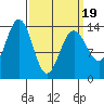 Crib Point tide chart for Wednesday, March 19, 2025