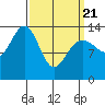 Crib Point tide chart for Friday, March 21, 2025