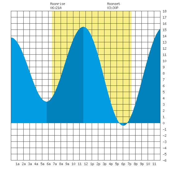 Crib Point tide chart for Wednesday, March 26, 2025