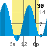 Crib Point tide chart for Sunday, March 30, 2025