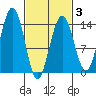 Crib Point tide chart for Monday, March 3, 2025