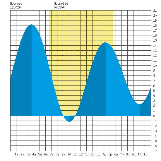 Crib Point tide chart for Tuesday, March 4, 2025