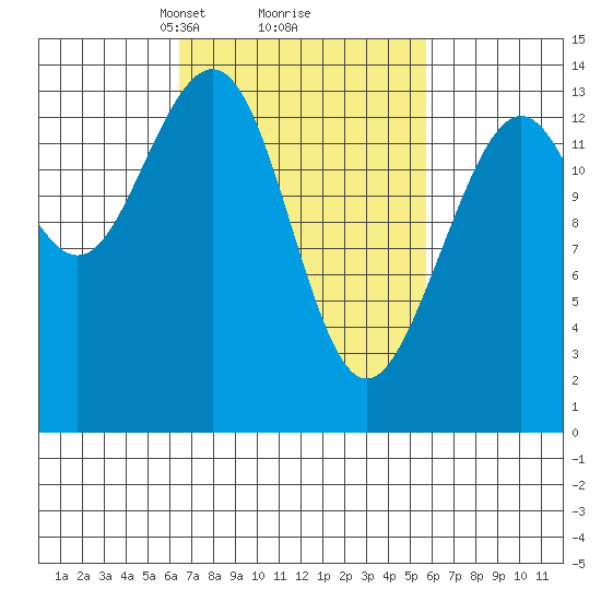 Crib Point tide chart for Saturday, March 8, 2025