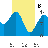 Crib Point tide chart for Saturday, March 8, 2025