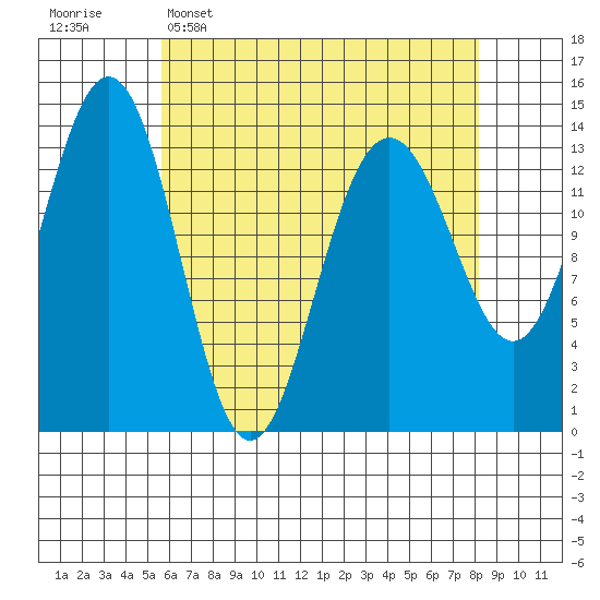 Crib Point tide chart for Wednesday, April 16, 2025
