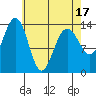 Crib Point tide chart for Thursday, April 17, 2025
