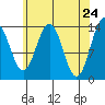 Crib Point tide chart for Thursday, April 24, 2025