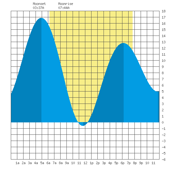 Crib Point tide chart for Thursday, April 3, 2025