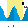 Crib Point tide chart for Wednesday, April 9, 2025